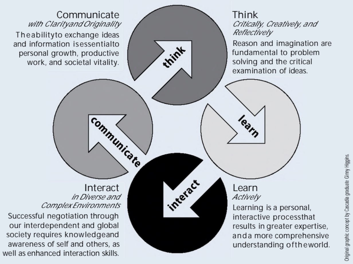 Graph of Learning Outcomes: Think, Learn, Interact, Communicate